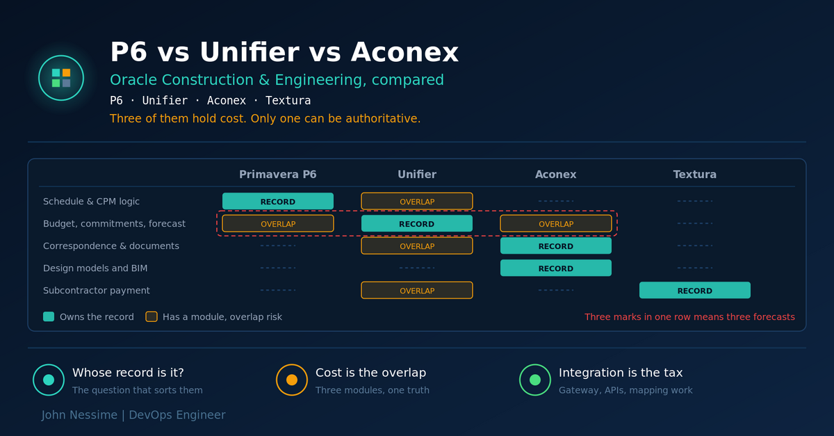 Read more about the article Primavera P6 vs Unifier vs Aconex vs Textura: Which Oracle Product Do You Actually Need?