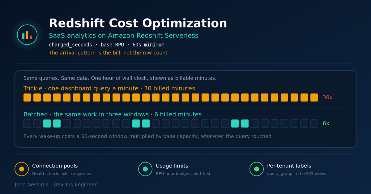Read more about the article Redshift Cost Optimization for SaaS Analytics: The Levers That Actually Move the Bill