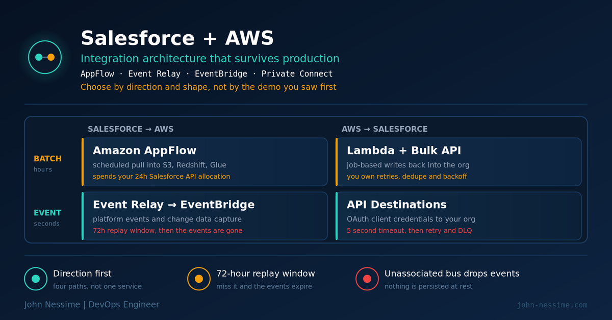 Read more about the article Salesforce AWS Integration Architecture: The Four Paths and What Breaks Silently