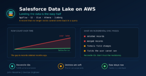 Read more about the article The Row Count That Only Goes Up: Building a Salesforce Data Lake on AWS