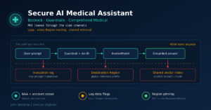 Read more about the article Build a Secure AI Medical Assistant on AWS: The Boundaries That Actually Leak