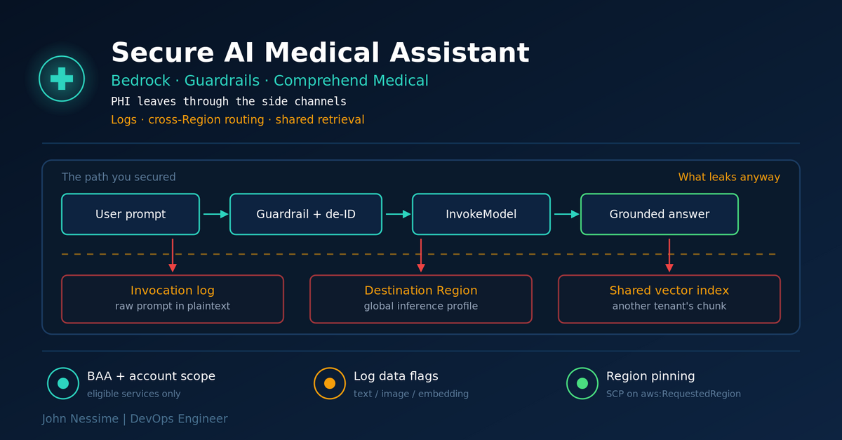 Read more about the article Build a Secure AI Medical Assistant on AWS: The Boundaries That Actually Leak
