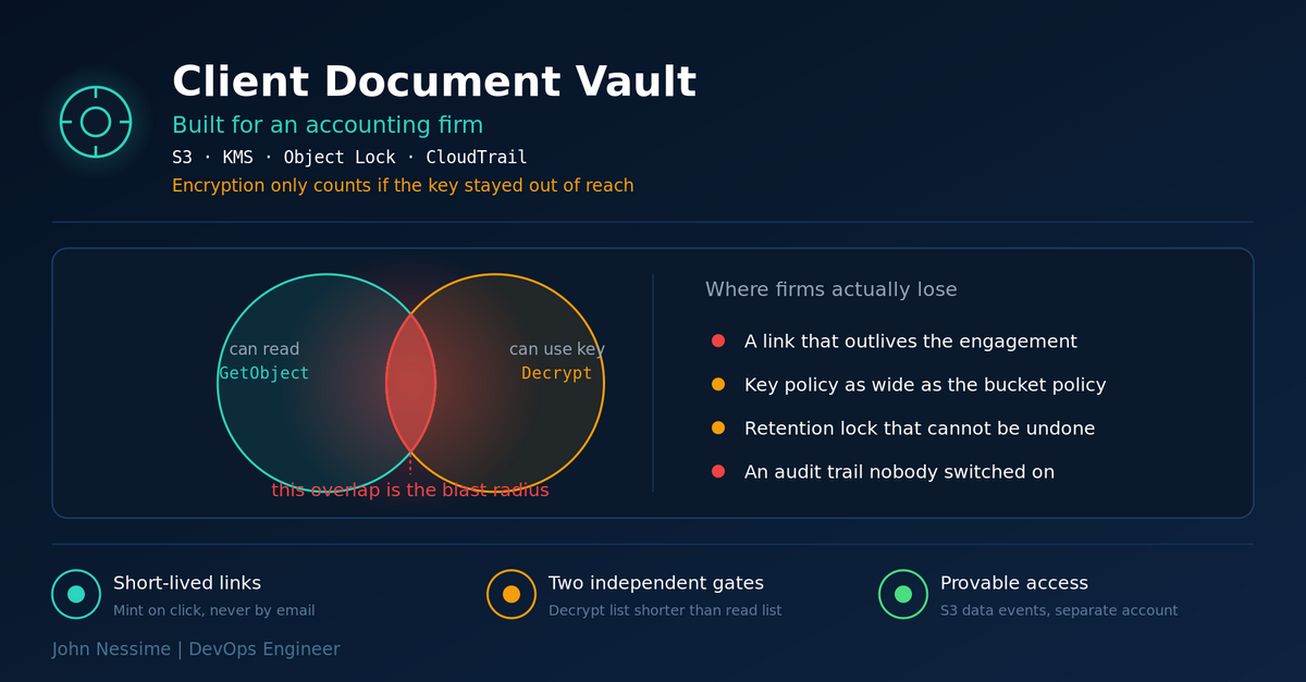 Read more about the article Building a Secure Client Document Vault Your Accounting Firm Can Defend