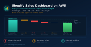 Read more about the article Shopify Sales Dashboard with AWS: Build One That Actually Reconciles