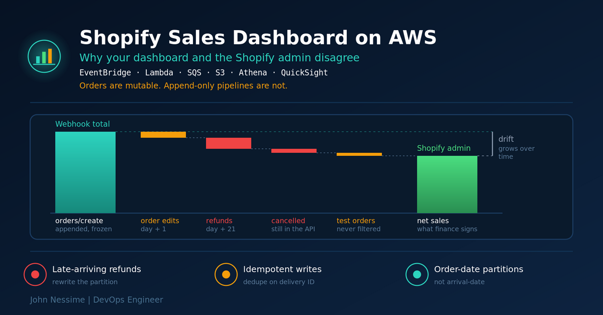 Read more about the article Shopify Sales Dashboard with AWS: Build One That Actually Reconciles