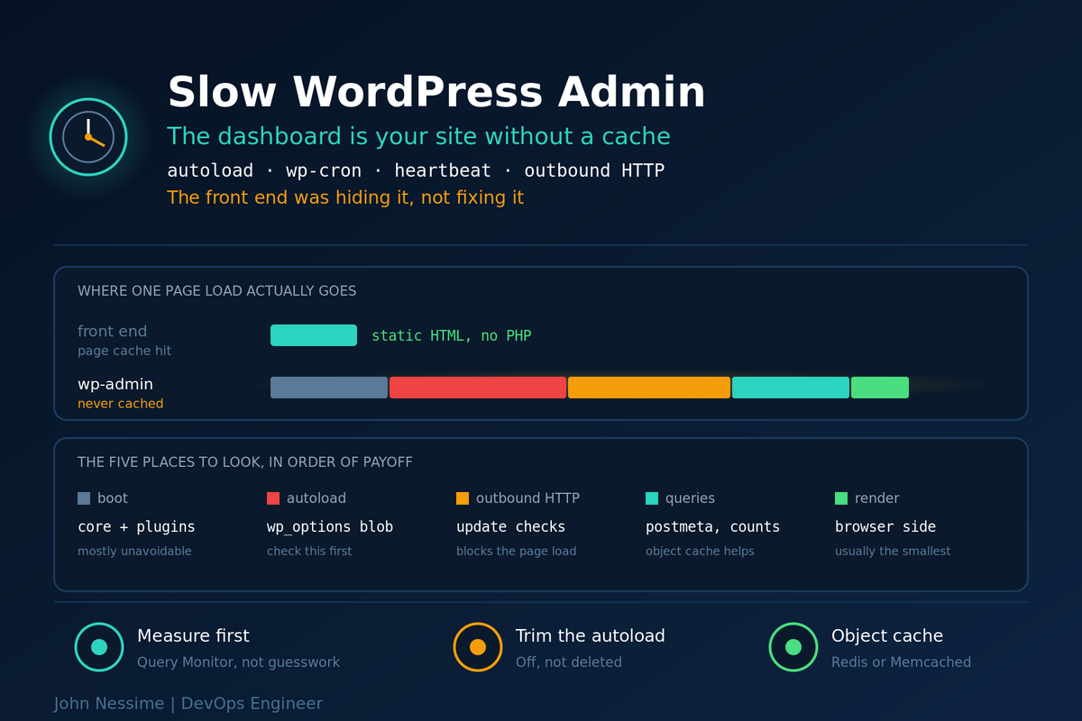 You are currently viewing Your Site Is Fast and Your Dashboard Is Not: Fixing a Slow WordPress Admin