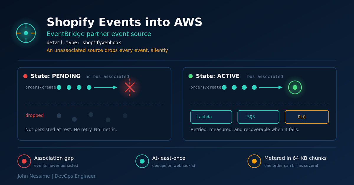 Read more about the article Streaming Shopify Events into AWS Without Losing Orders