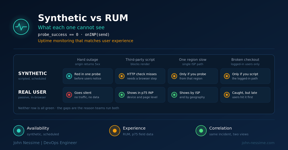 Read more about the article Synthetic vs Real User Monitoring: What Your Green Dashboard Isn’t Telling You
