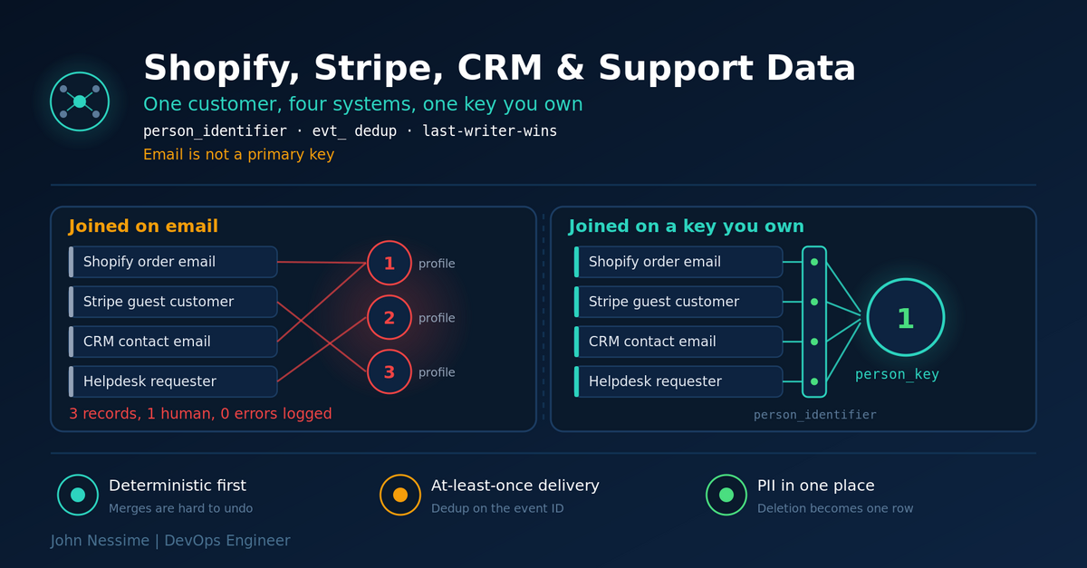 Read more about the article One Customer, Four Systems: Unifying Shopify, Stripe, CRM and Support Data