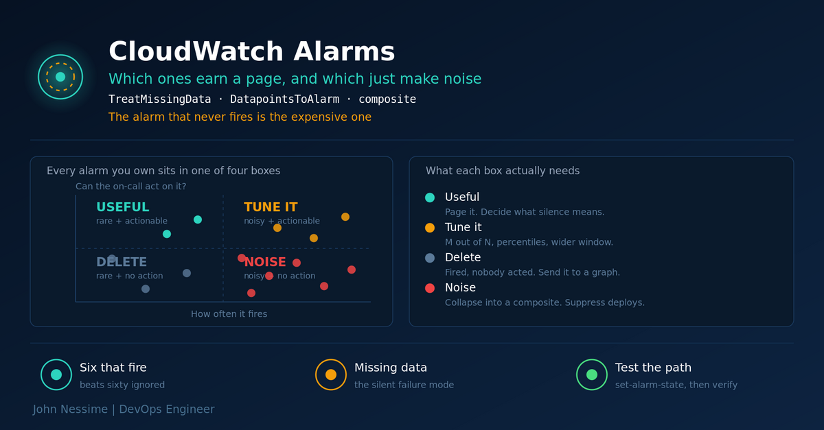 Read more about the article CloudWatch Alarms That Are Actually Useful (and the Ones to Delete)