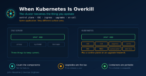 Read more about the article The Cluster Becomes the Product: When Kubernetes Is Overkill