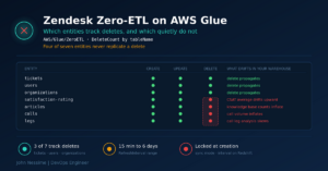 Read more about the article Zendesk Data Integration with AWS Glue Zero-ETL: The Delete Gap That Skews Your Numbers