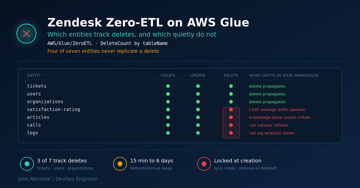 Read more about the article Zendesk Data Integration with AWS Glue Zero-ETL: The Delete Gap That Skews Your Numbers