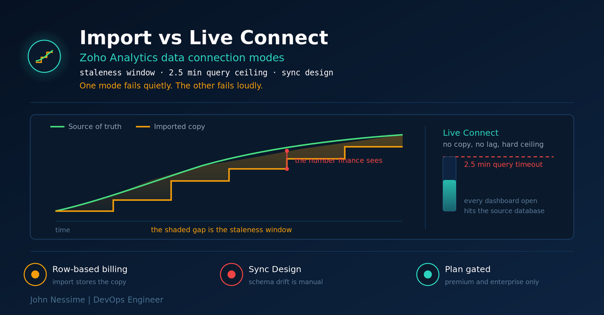 Read more about the article Zoho Analytics Import vs Live Connect: The Trade-Offs Nobody Mentions