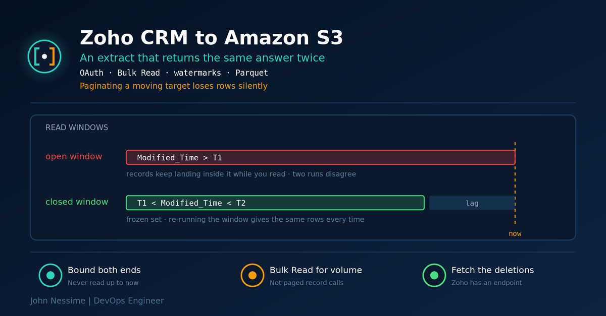 Read more about the article Run It Twice, Get Two Answers: Building an ETL Pipeline From Zoho CRM to Amazon S3