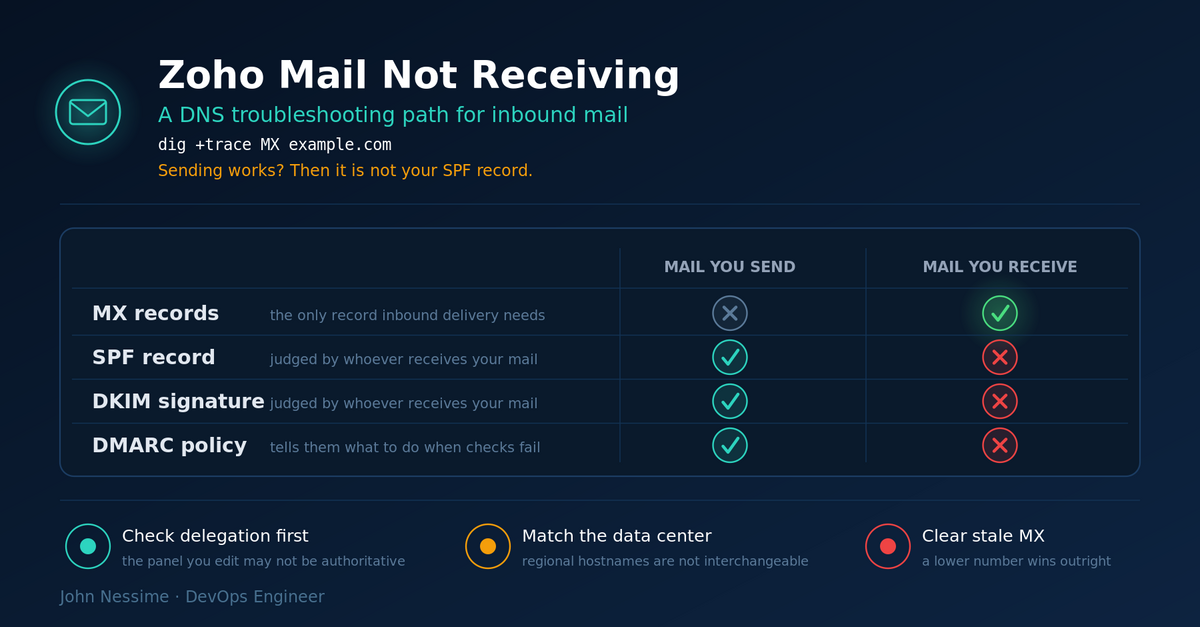 Read more about the article Zoho Mail Not Receiving Email? A DNS Troubleshooting Guide
