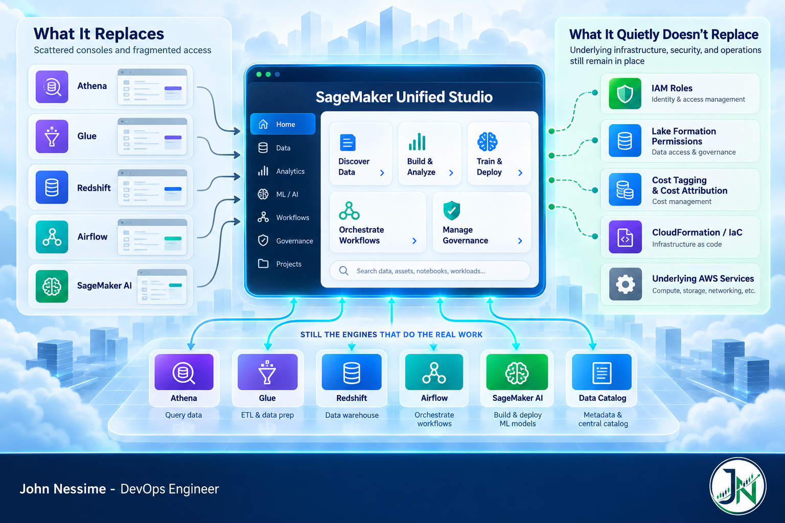 Read more about the article SageMaker Unified Studio: What It Replaces, and What It Quietly Doesn’t