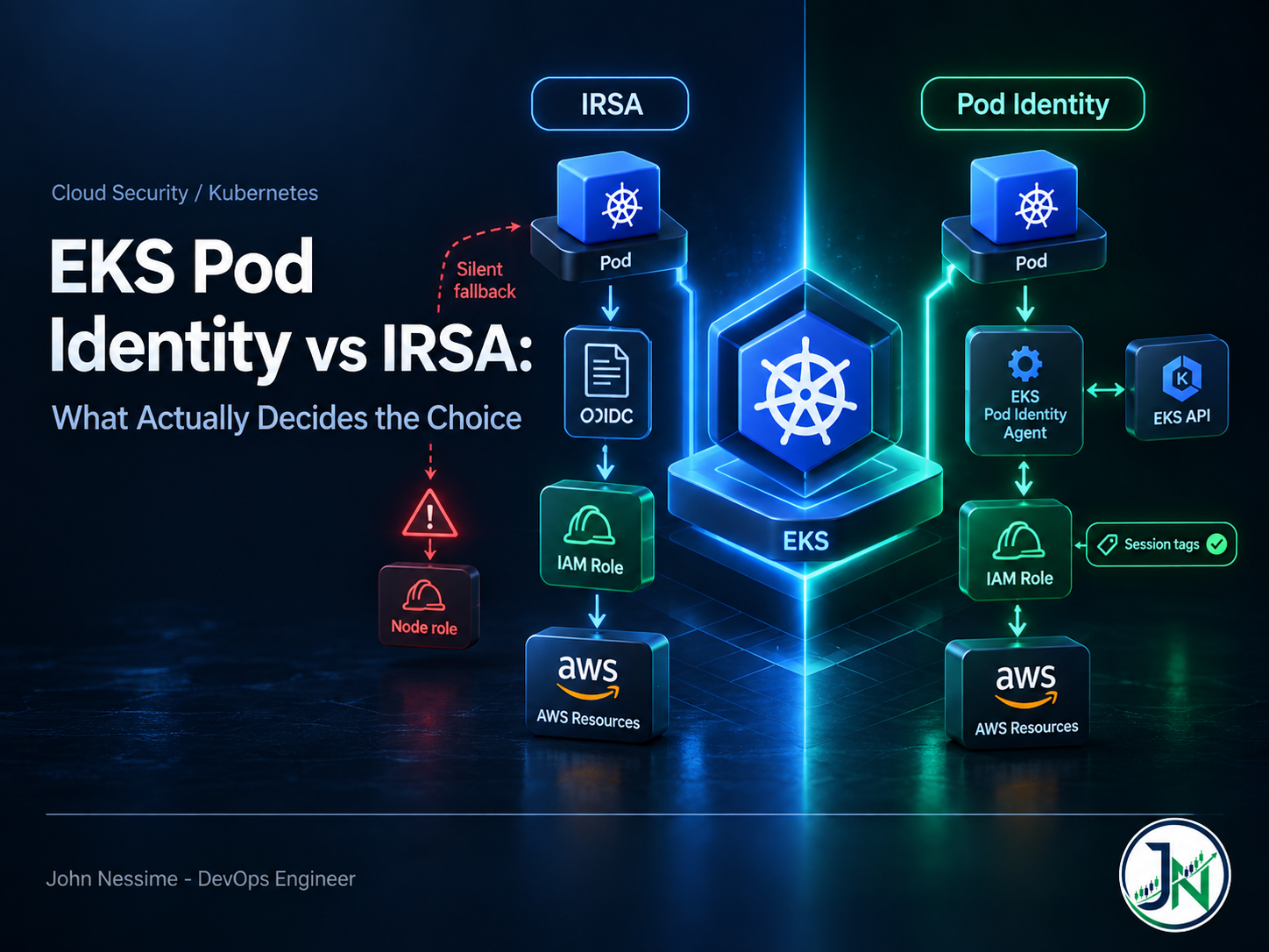 Read more about the article EKS Pod Identity vs IRSA: What Actually Decides the Choice